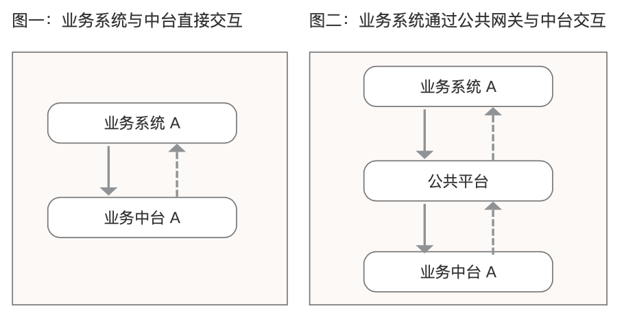 最实用的中台入门介绍